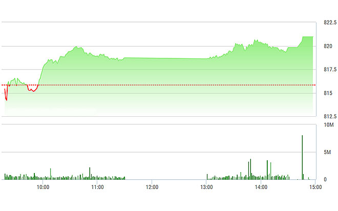 VN-Index được kéo mạnh bất ngờ lúc đóng cửa.