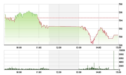 Chứng khoán ngày 20/10: “Cánh én” VNM bắt đầu đuối