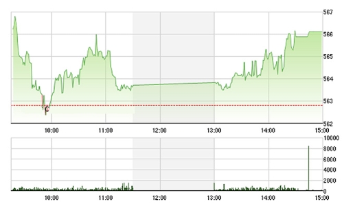 Chứng khoán chiều 26/2: Khối ngoại lại “dập” VIC