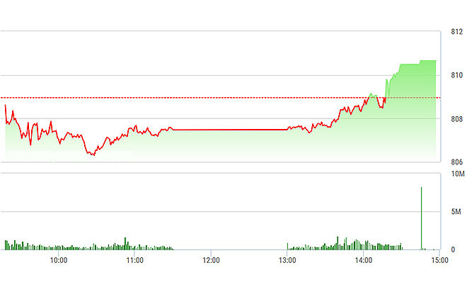 VN-Index đảo chiều tăng tích cực về cuối phiên.