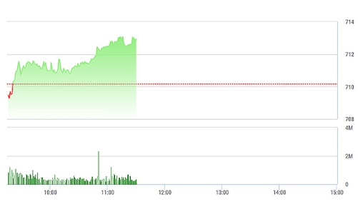 Chứng khoán sáng 14/3: GAS, MSN đột biến