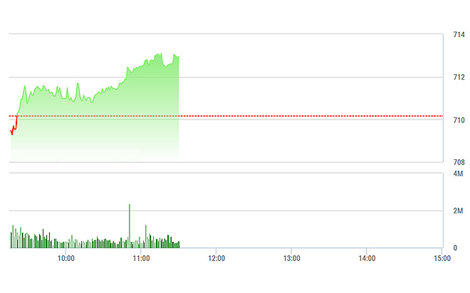 VN-Index đang tăng khá tốt với nền tảng là các cổ phiếu lớn.