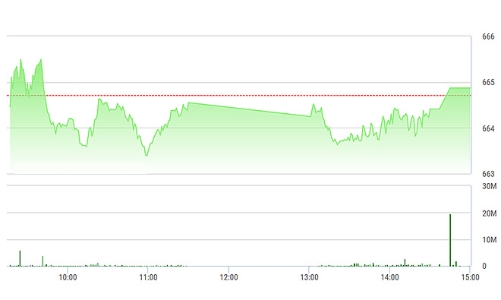 Chứng khoán chiều 30/12: Quả tạ VNM 