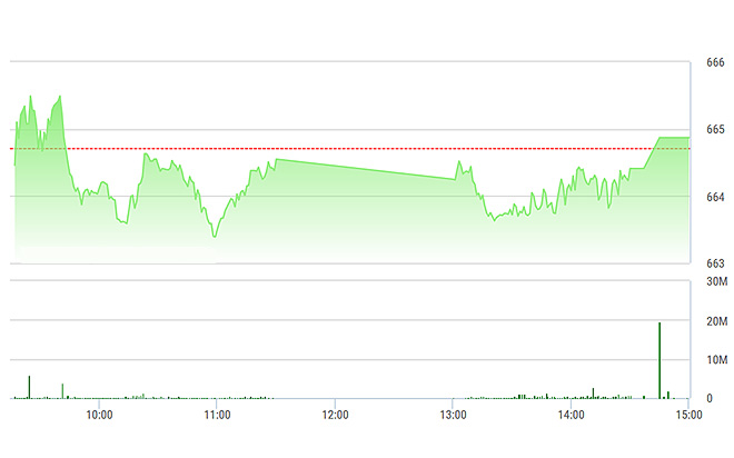 VN-Index cuối cùng cũng nhảy qua được tham chiếu lúc đóng cửa.
