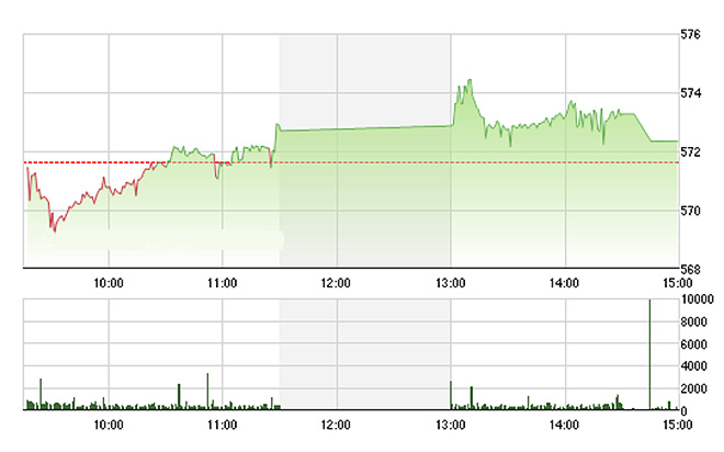 VN-Index không bứt phá được trong chiều nay dù có Gas, VNM khá mạnh. ảnh Tvsi
