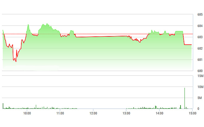 VN-Index bị ép xuống vùng đỏ trong đợt đóng cửa.
