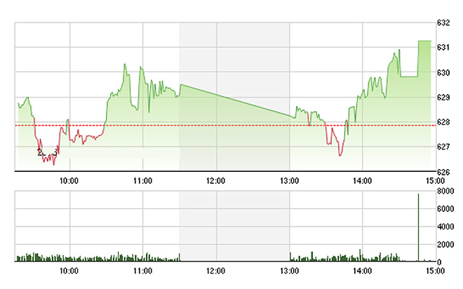 VN-Index đột phá qua 630 điểm thành công trong chiều nay, sau khi đã một lần thất bại vào buổi sáng. Ảnh: TVSI