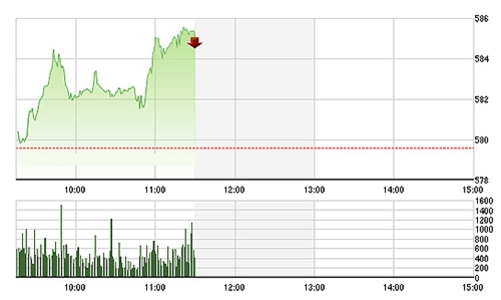 Chứng khoán sáng 8/10: Cổ phiếu bất động sản bùng nổ