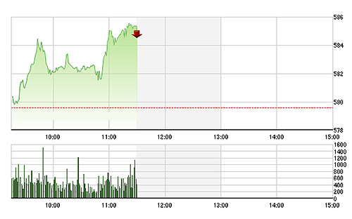 VN-Index phục hồi mạnh mẽ sáng nay trên nền tảng tăng giá của các blue-chips - Ảnh: TVSI.