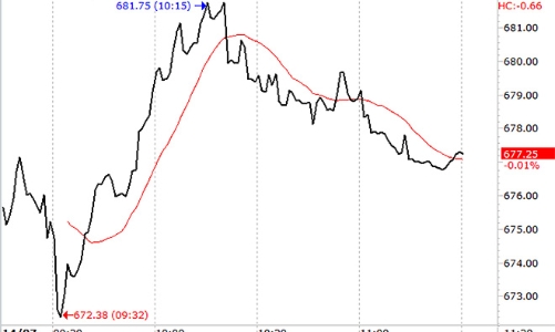 Chứng khoán sáng 14/7: Trụ cột ngân hàng, bảo hiểm