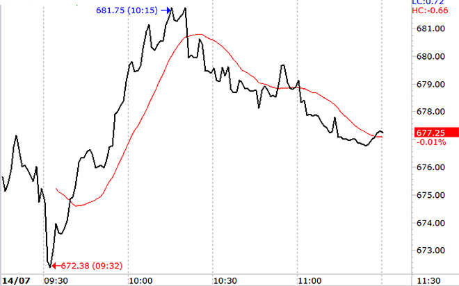 VN-Index bị đánh tụt khá sâu so với đỉnh, do các blue-chips phân hóa đáng kể về sức mạnh, trong khi các nhóm còn lại yếu - Ảnh: TVSI.