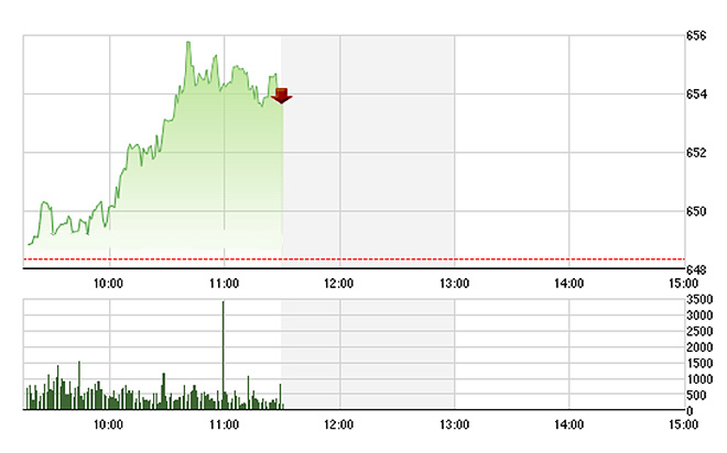 VN-Index vẫn tăng tốt dù có đuối một chút về cuối phiên, khi nhiều trụ thu hẹp đà tăng.