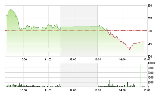 Chứng khoán chiều 12/8: Suy sụp