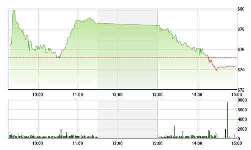 Chứng khoán chiều 19/12: SAB, VNM không hẳn là “tội đồ”