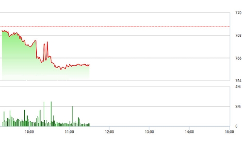 Chứng khoán sáng 22/8: Giá tiếp tục rơi, thanh khoản rất kém