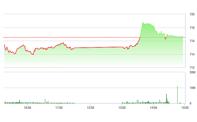 VN-Index tăng mạnh đầu phiên chiều nay nhưng rổi "xịt" rất nhanh.