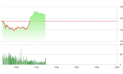 Chứng khoán sáng 5/7: Cổ phiếu ngân hàng “nhấp nhổm” phục hồi