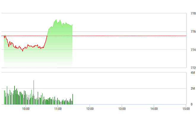 VN-Index bất ngờ dựng ngược trong ít phút giữa phiên nhờ đợt khởi nghĩa của các mã ngân hàng, kết hợp với VNM, GAS và PLX.