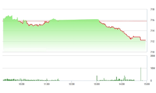 Chứng khoán chiều 10/3: Đến lượt VN30-Index “đổ đèo”