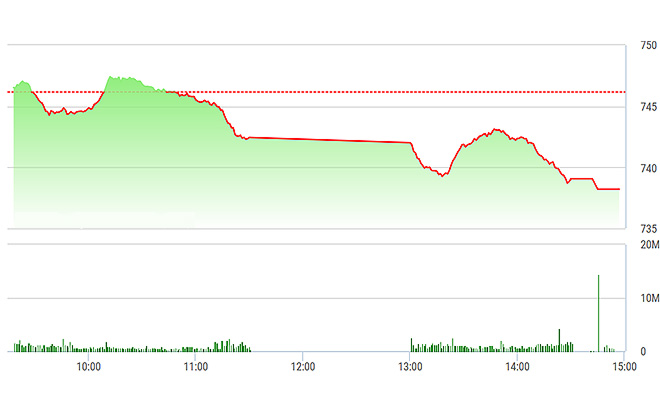 VN-Index đã không thể phục hồi được trong chiều nay.
