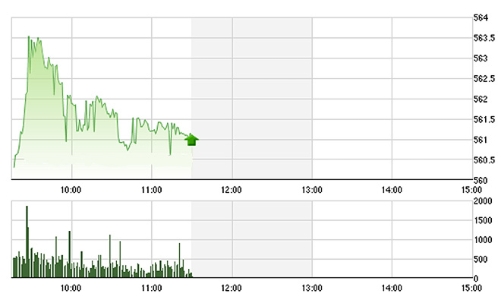 Chứng khoán sáng 1/3: VN-Index vượt 560 điểm