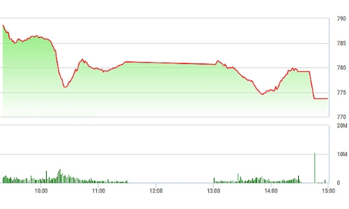 Chứng khoán chiều 9/8: Trong cơn lốc bán ra, SAB suýt làm nên chuyện