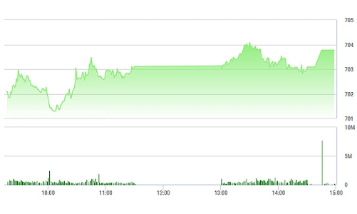 Chứng khoán chiều 10/2: Sôi động vốn ngoại