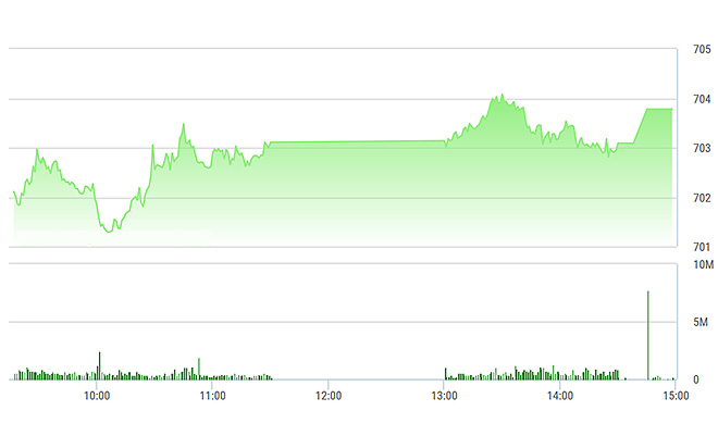 VN-Index cải thiện hầu như không đáng kể chiều nay vì các trụ lớn vẫn giằng co từ sáng.