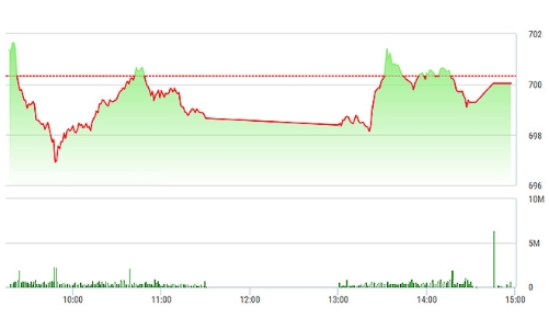 Chứng khoán chiều 6/2: Blue-chip phục hồi