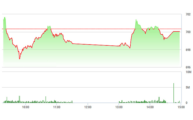 VN-Index tuy không qua được tham chiếu lúc đóng cửa, nhưng vẫn trụ trên 700 điểm.