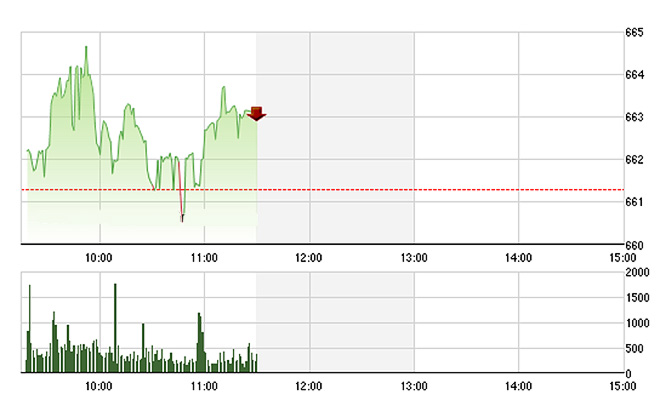 VN-Index được giữ ổn định trong sáng nay nhưng cũng không có đột biến nào.