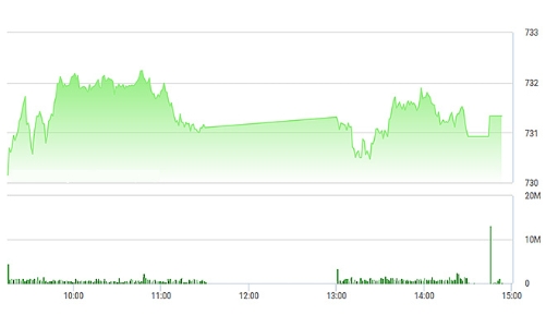 Chứng khoán chiều 11/4: Giằng co blue-chip