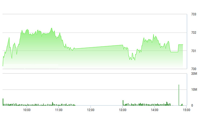 VN-Index chiều nay không tăng thêm được bao nhiêu.