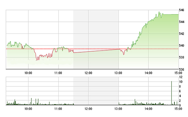 VN-Index bốc cao trong chiều nay. ảnh Tvsi