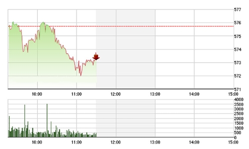 Chứng khoán sáng 29/3: Dầu khí, ngân hàng kéo lùi thị trường