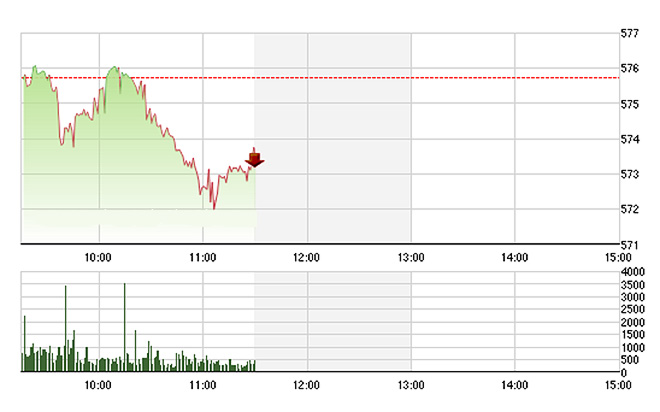 VN-Index đã mất đi động lực tăng trong sáng nay do không còn được đỡ bởi các cổ phiếu lớn. ảnh Tvsi