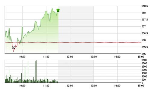 Chứng khoán sáng 5/4: VNM thống lĩnh