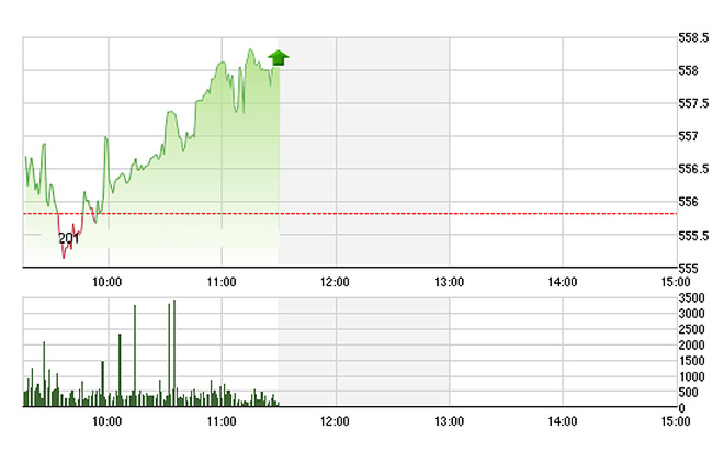 VN-Index vẫn đang duy trì đà tăng khá tốt đến hết phiên sáng nay.