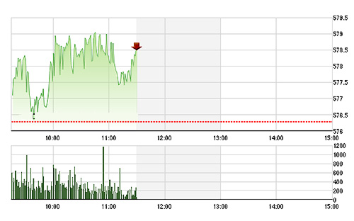 VN-Index vẫn đang được các blue-chips điều nhịp rất tốt - Ảnh: TVSI.<br>