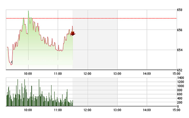 VN-Index không phục hồi rõ rệt trong sáng nay do các trụ đều yếu.
