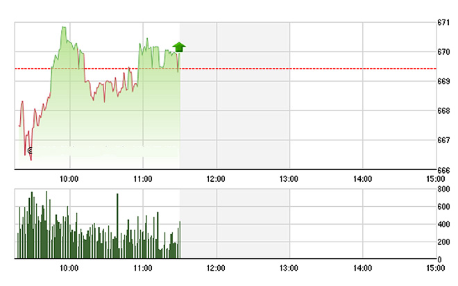 VN-Index đi ngang phập phù sáng nay do các trụ không mạnh rõ rệt.