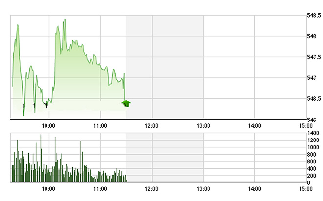 VN-Index đang suy yếu đi một chút khi một số trụ thu hẹp mức tăng về cuối phiên - Ảnh: TVSI.