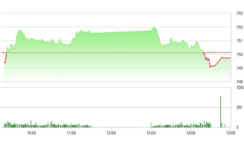 Chứng khoán chiều 9/6: Sức ép gia tăng, VN-Index chốt giá đỏ