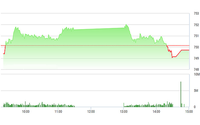 VN-Index giảm dần trong cả phiên chiều nay.
