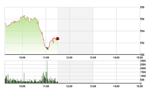 VN-Index rơi rất sâu do toàn bộ blue-chips quá yếu. ảnh Tvsi