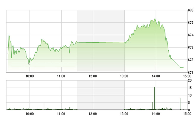 VN-Index bị ép khá mạnh lúc đóng cửa do VNM và BID giảm giá.
