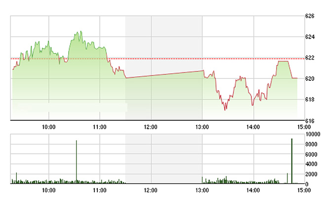 VN-Index bị đánh gục vào phút đóng cửa do có quá nhiều mã giảm giá, kể cả các trụ - Ảnh: TVSI.