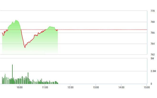 VN-Index đang phục hồi nhờ lực bán đã giảm đi, nhưng đà hồi lại chậm do không được các blue-chips hỗ trợ nhiều.