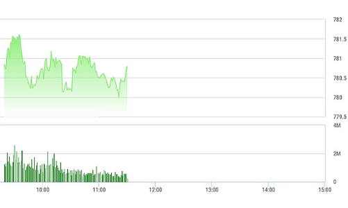 Chứng khoán sáng 6/7: Thêm tiền, VN-Index gắng vượt mốc 780
