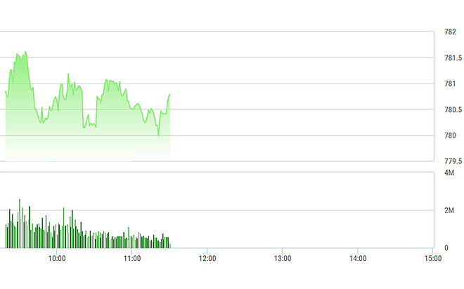 VN-Index vẫn đang được blue-chips neo giữ trên 780 điểm.